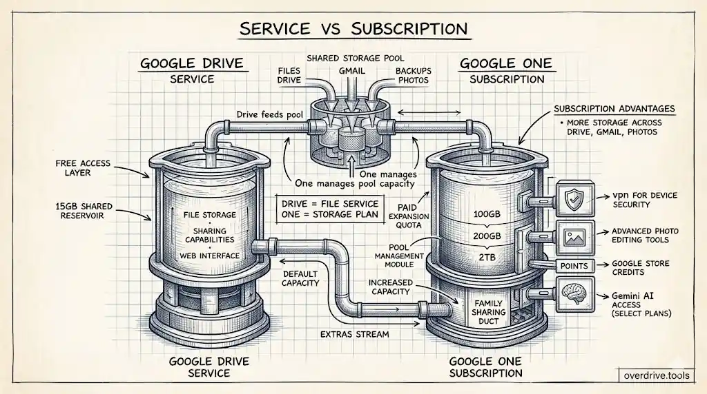 Google Drive vs Google One: What's the Difference?