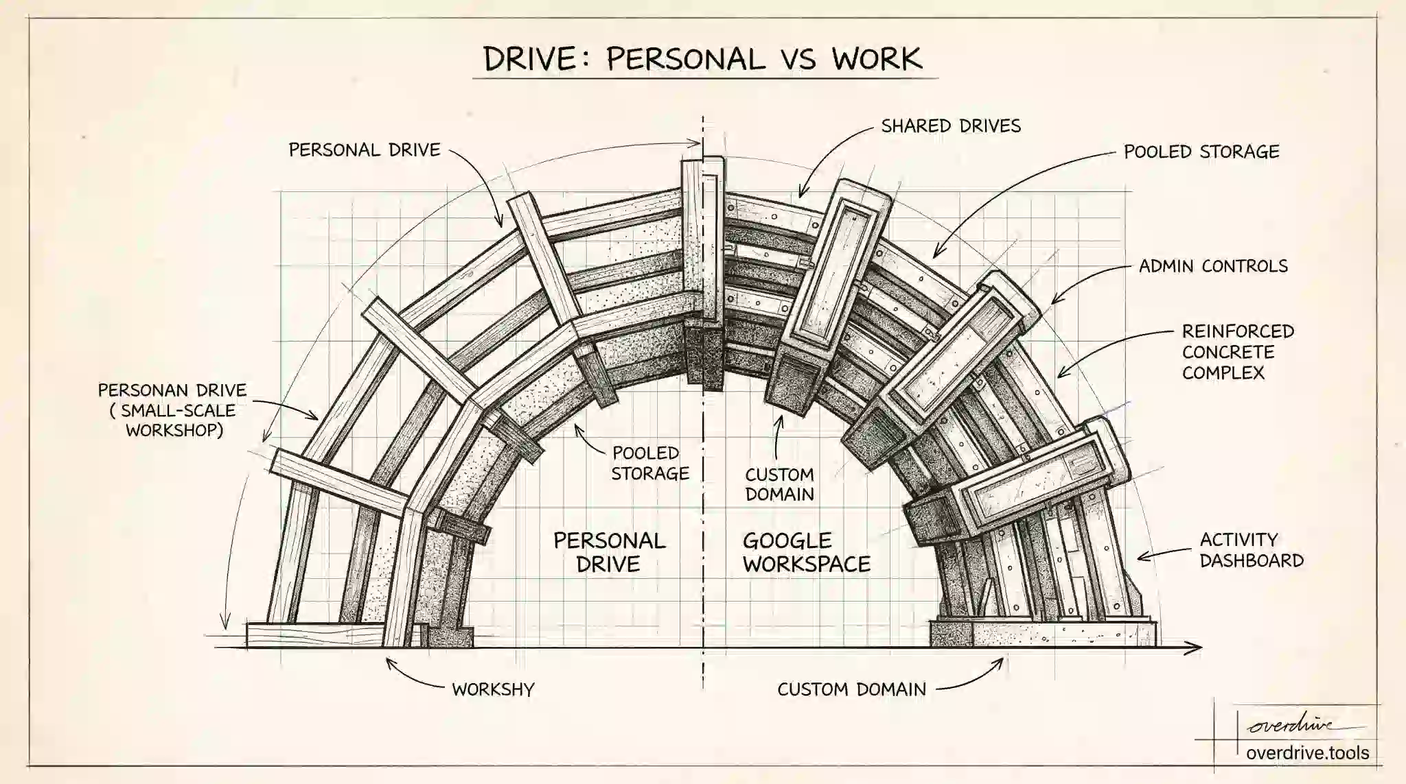 Google Drive for Work vs Personal: Differences