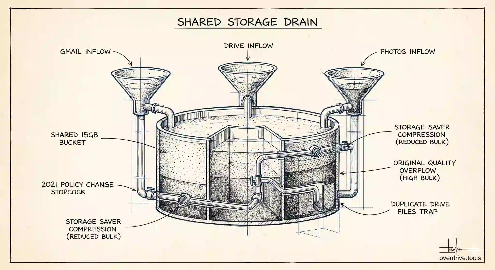Google Photos Storage: What Shares With Drive