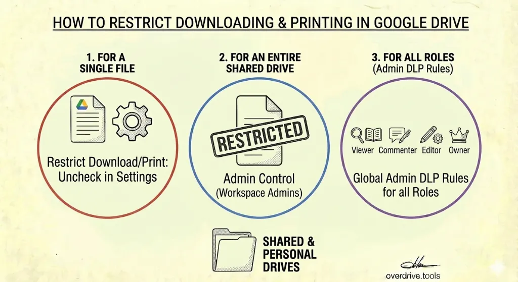 How to Restrict Downloading and Printing in Google Drive