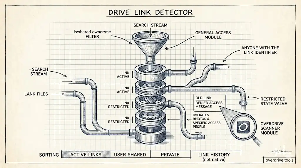 How to See Shared Links in Google Drive