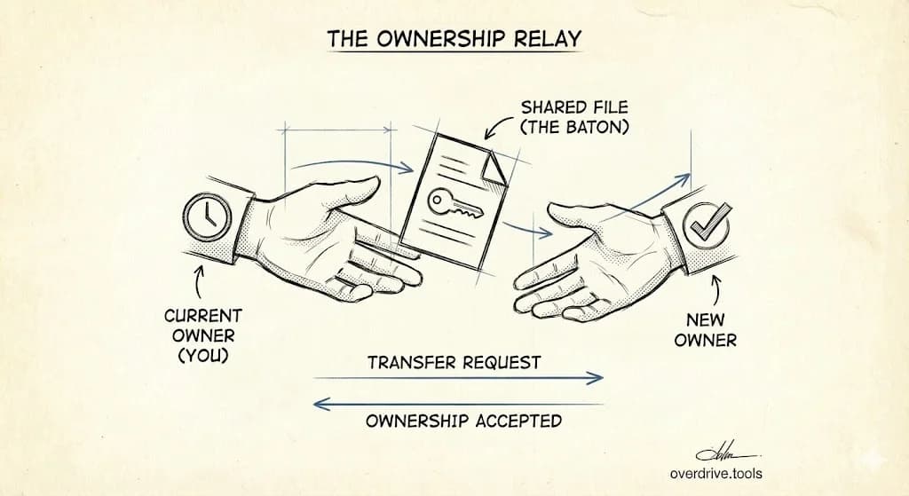 How to Transfer File Ownership in Google Drive
