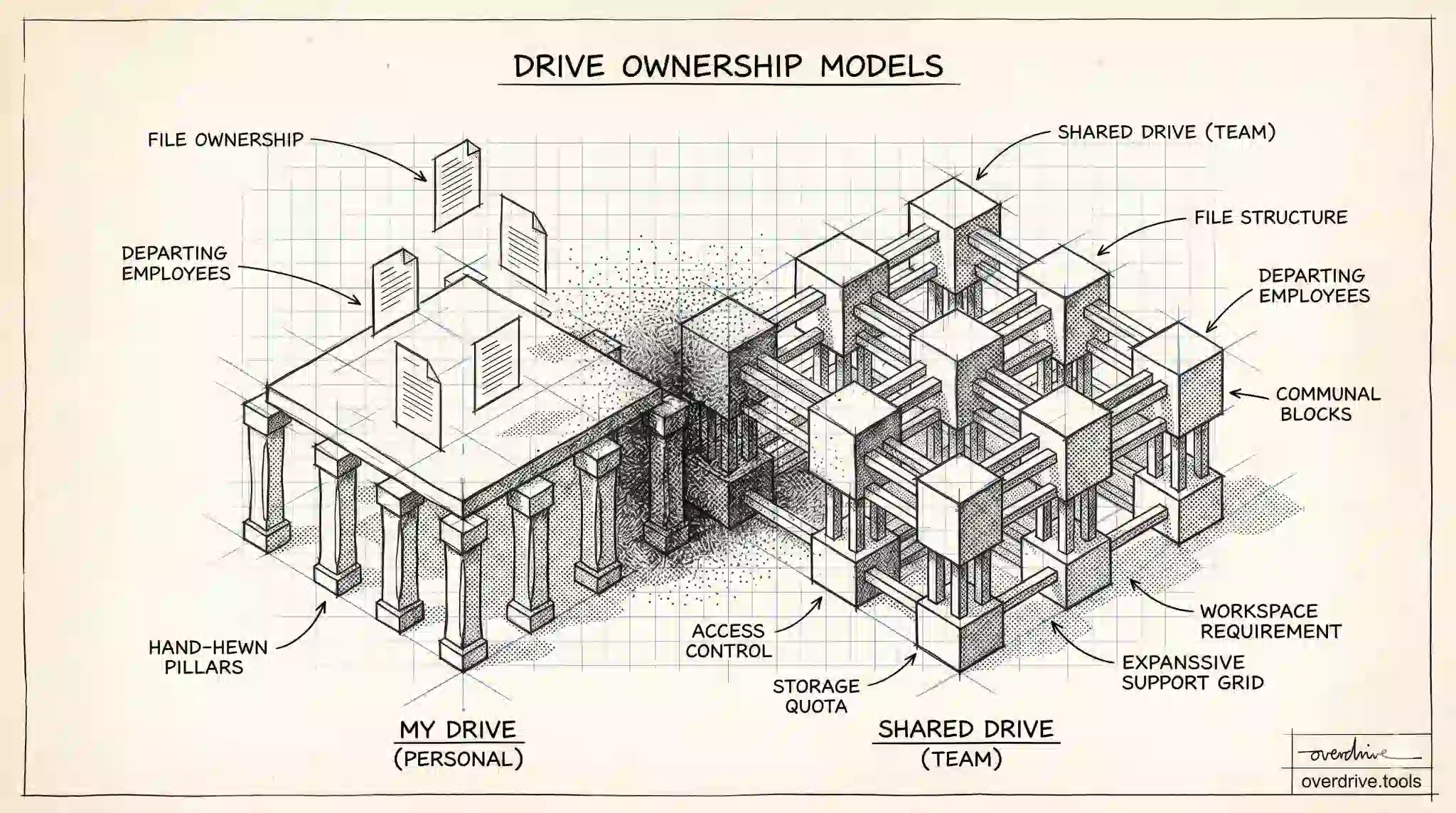 Shared Drive vs My Drive: Key Differences