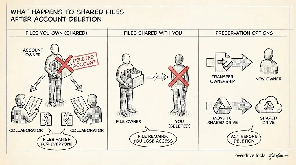 What Happens to Shared Files When You Delete Your Google Account